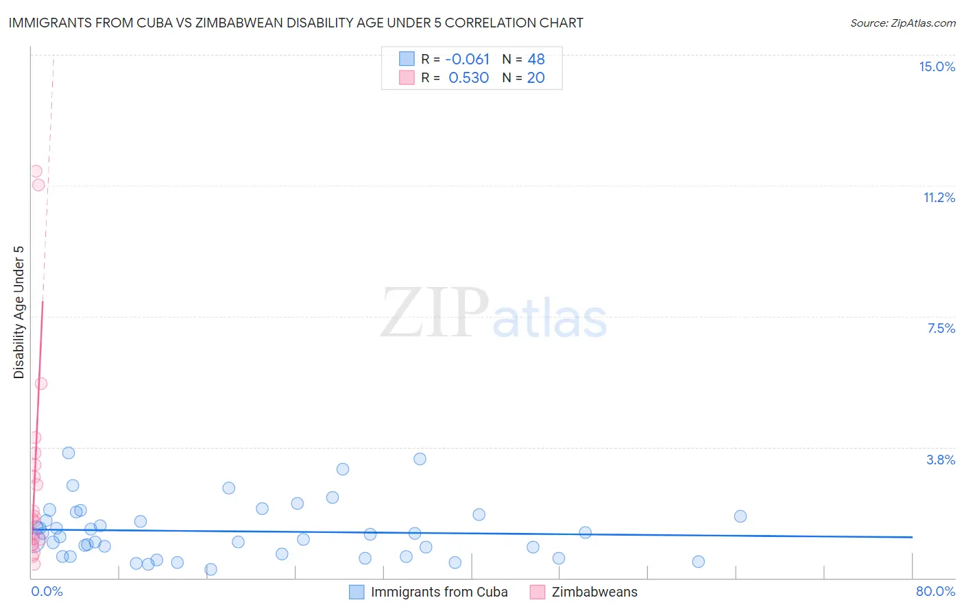 Immigrants from Cuba vs Zimbabwean Disability Age Under 5