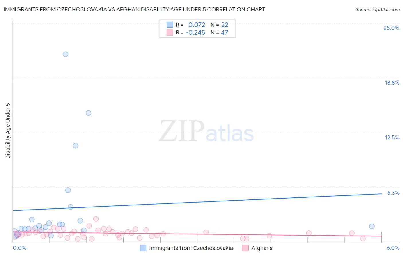 Immigrants from Czechoslovakia vs Afghan Disability Age Under 5