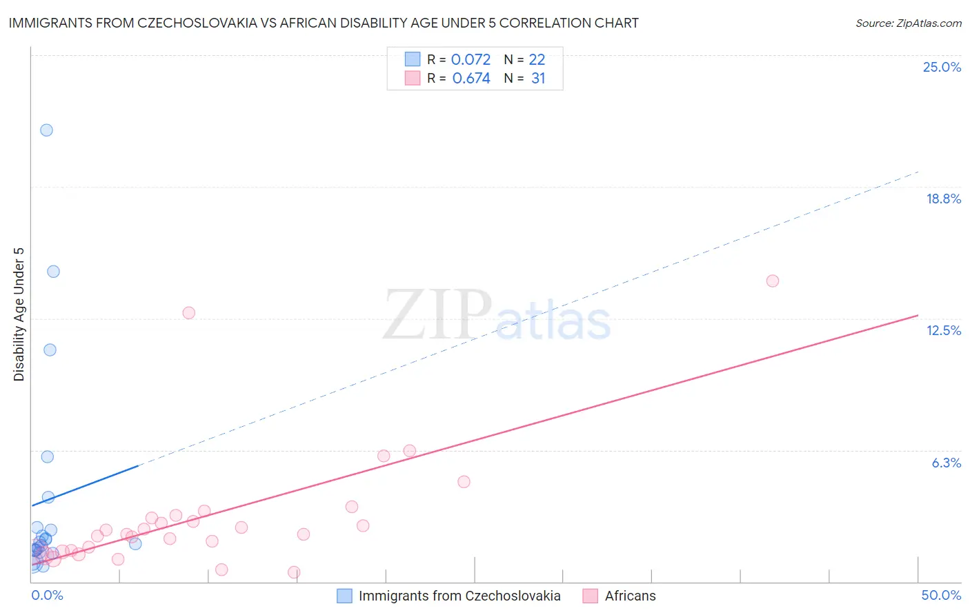 Immigrants from Czechoslovakia vs African Disability Age Under 5