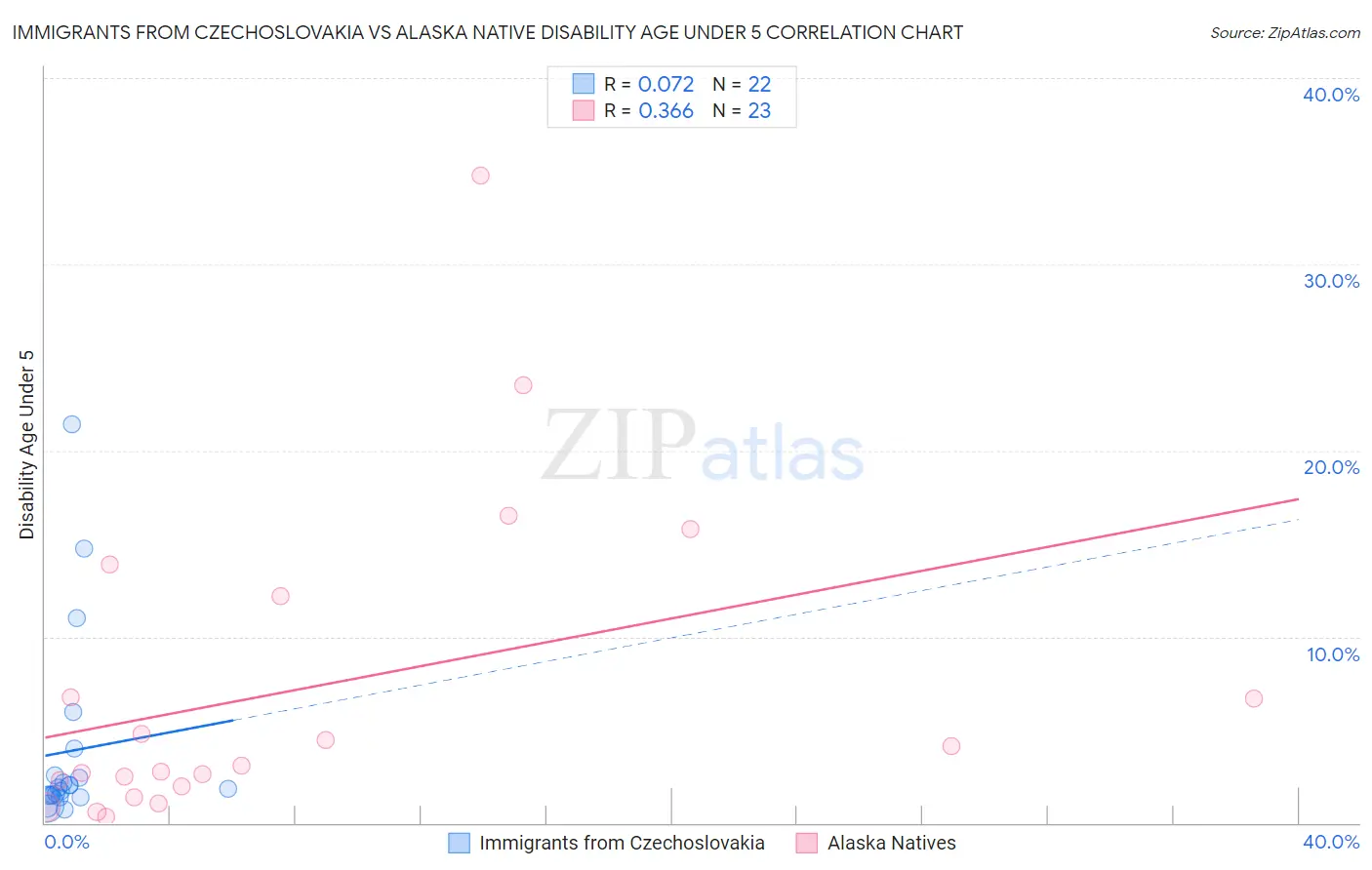 Immigrants from Czechoslovakia vs Alaska Native Disability Age Under 5