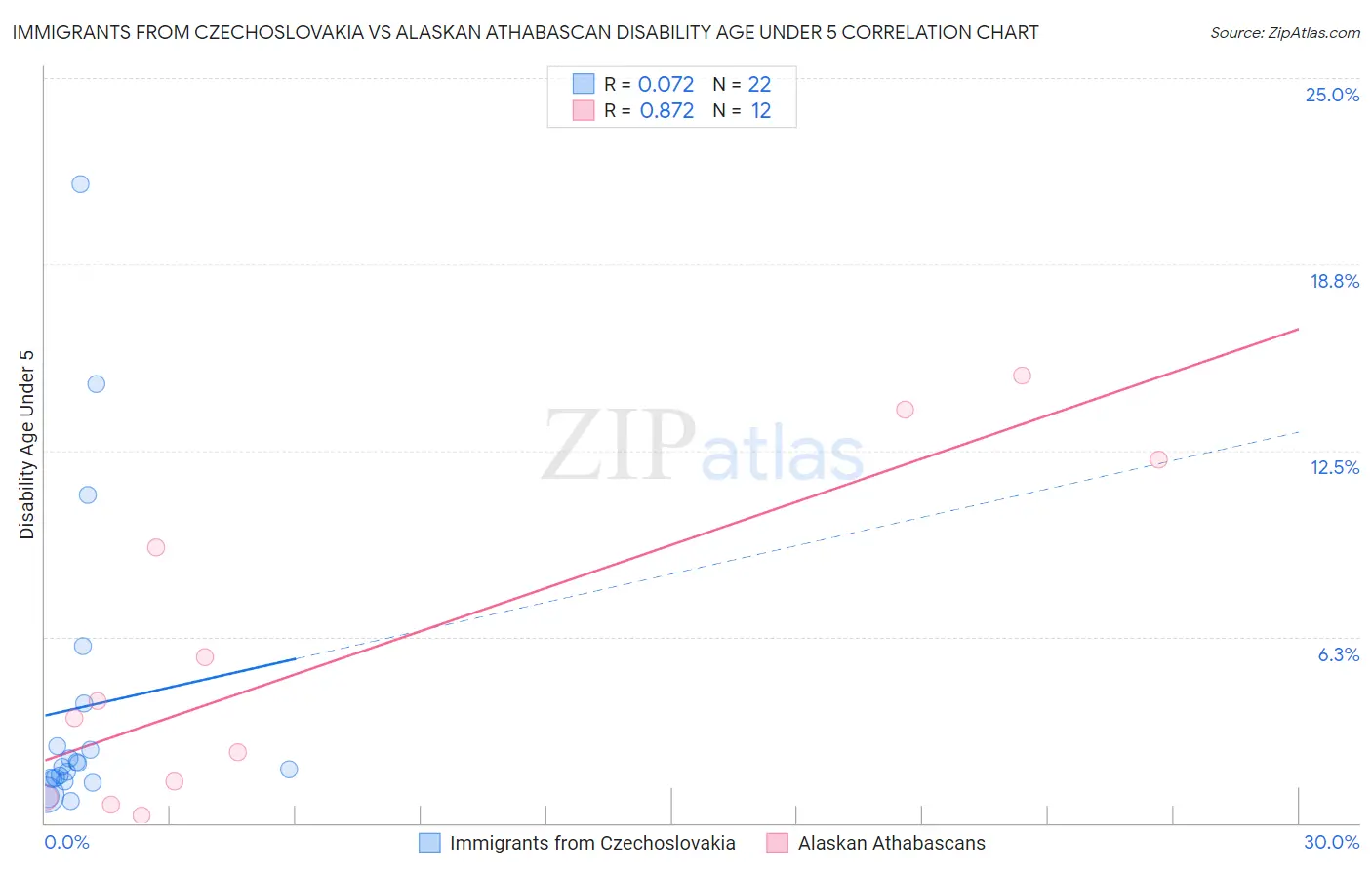 Immigrants from Czechoslovakia vs Alaskan Athabascan Disability Age Under 5