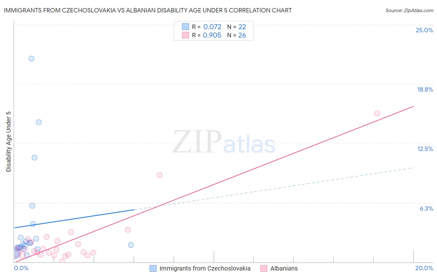 Immigrants from Czechoslovakia vs Albanian Disability Age Under 5