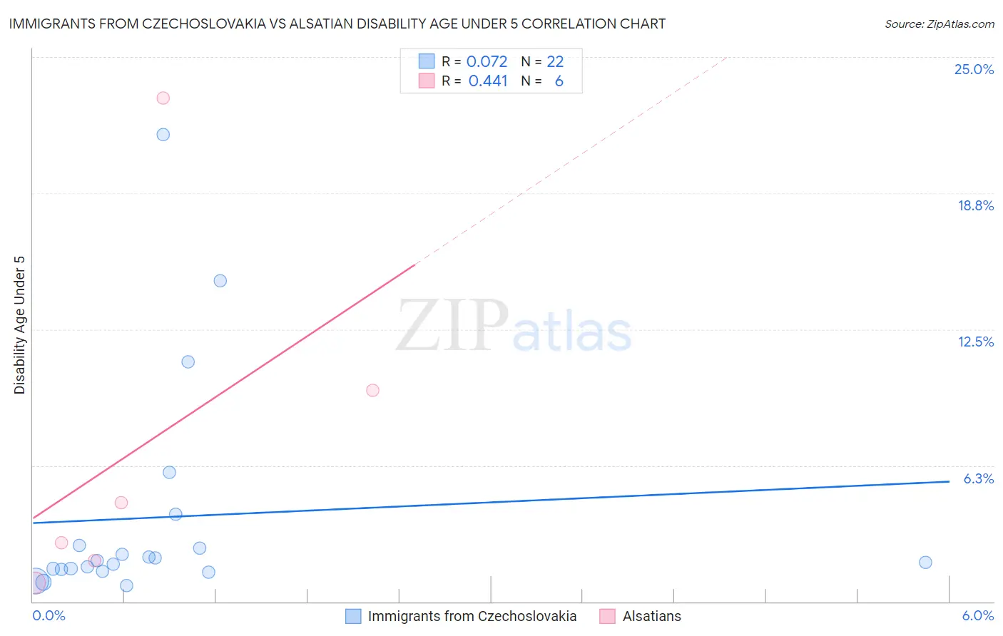 Immigrants from Czechoslovakia vs Alsatian Disability Age Under 5