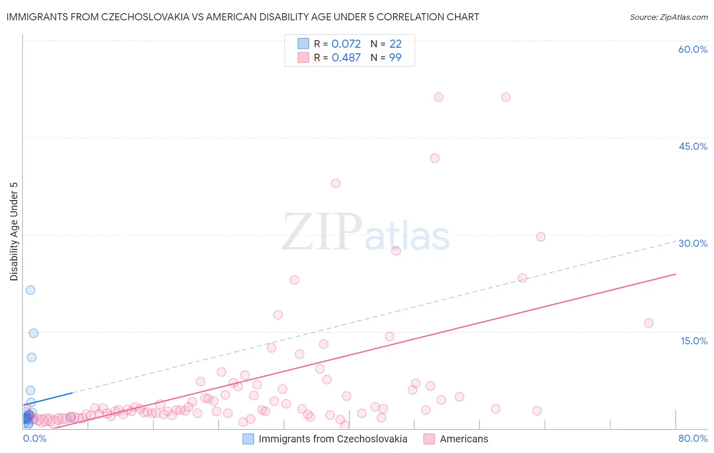 Immigrants from Czechoslovakia vs American Disability Age Under 5