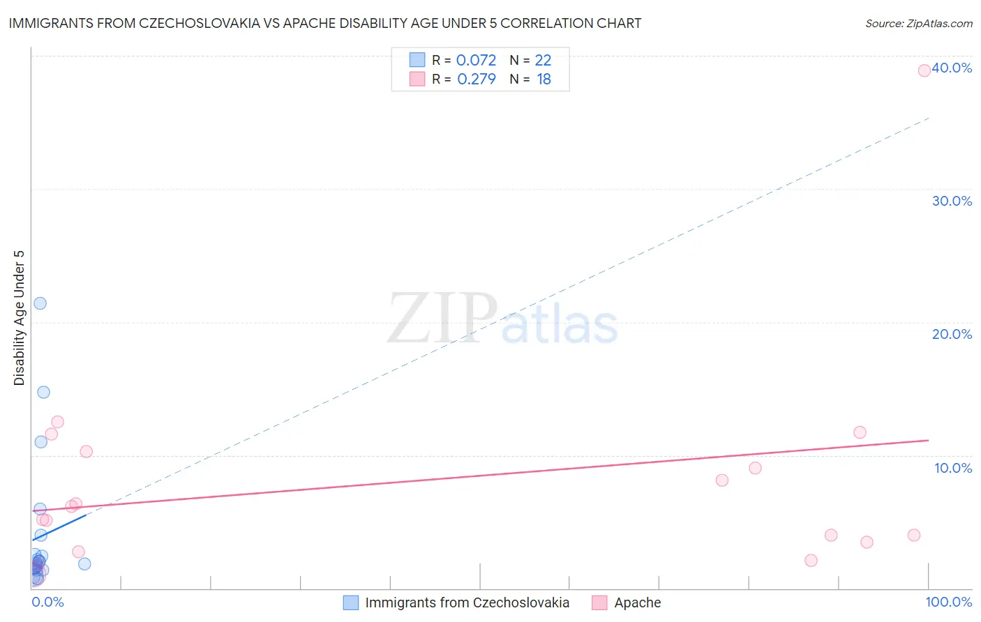 Immigrants from Czechoslovakia vs Apache Disability Age Under 5