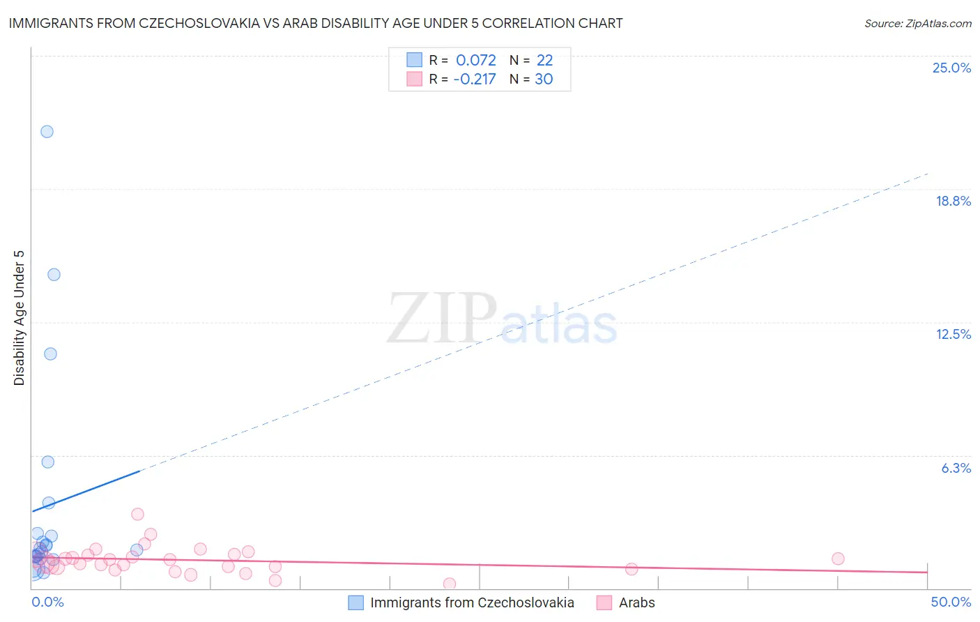 Immigrants from Czechoslovakia vs Arab Disability Age Under 5
