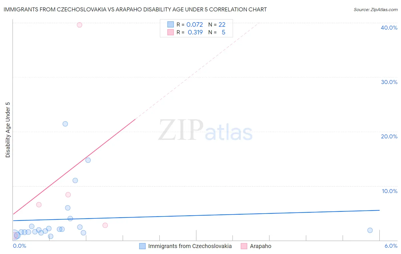 Immigrants from Czechoslovakia vs Arapaho Disability Age Under 5