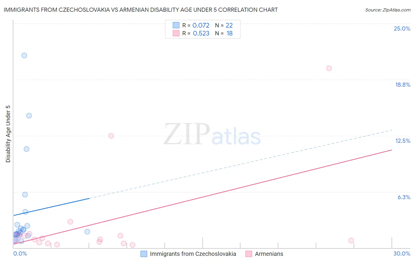 Immigrants from Czechoslovakia vs Armenian Disability Age Under 5