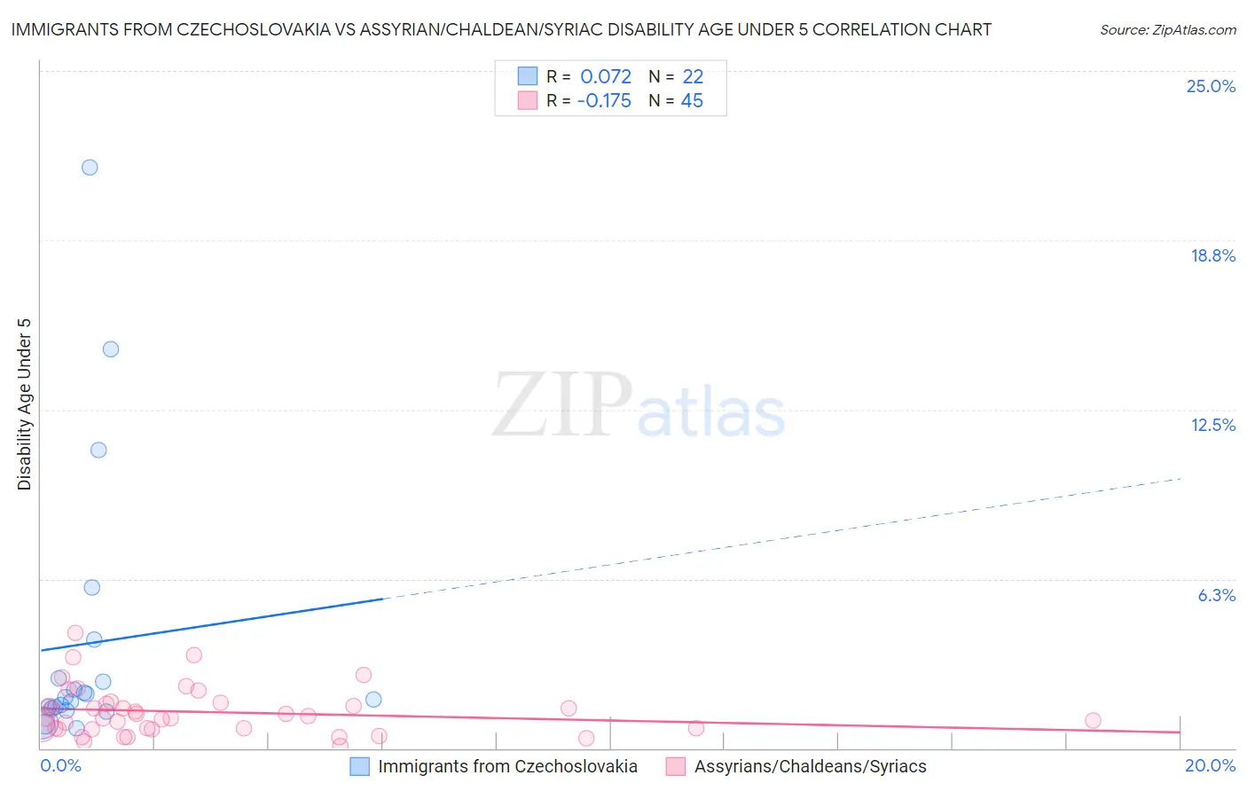 Immigrants from Czechoslovakia vs Assyrian/Chaldean/Syriac Disability Age Under 5