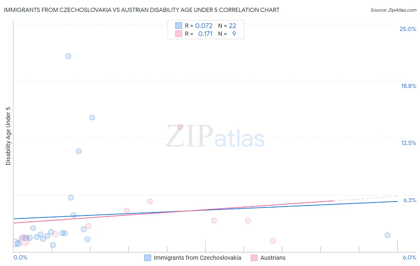 Immigrants from Czechoslovakia vs Austrian Disability Age Under 5