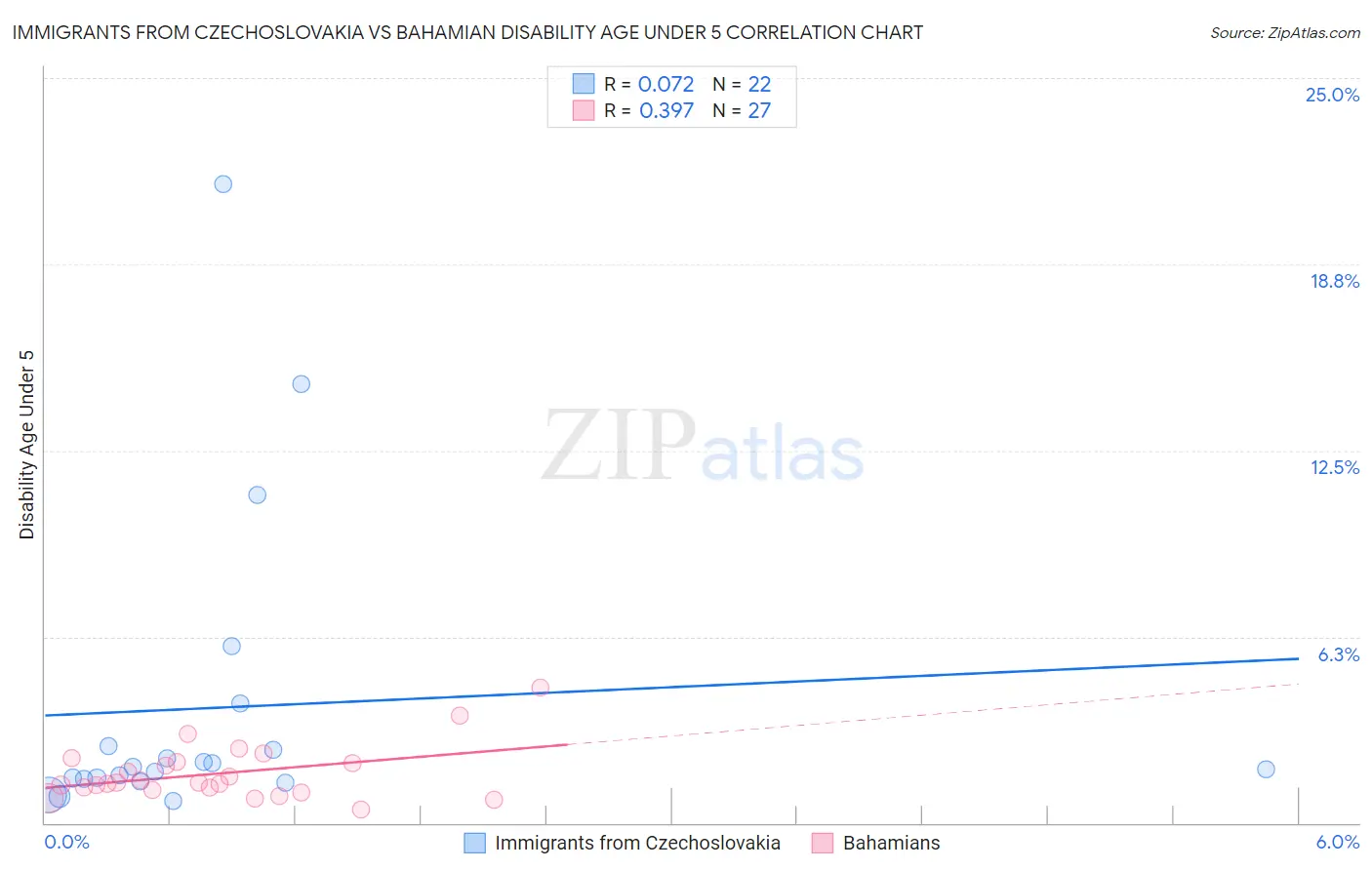 Immigrants from Czechoslovakia vs Bahamian Disability Age Under 5