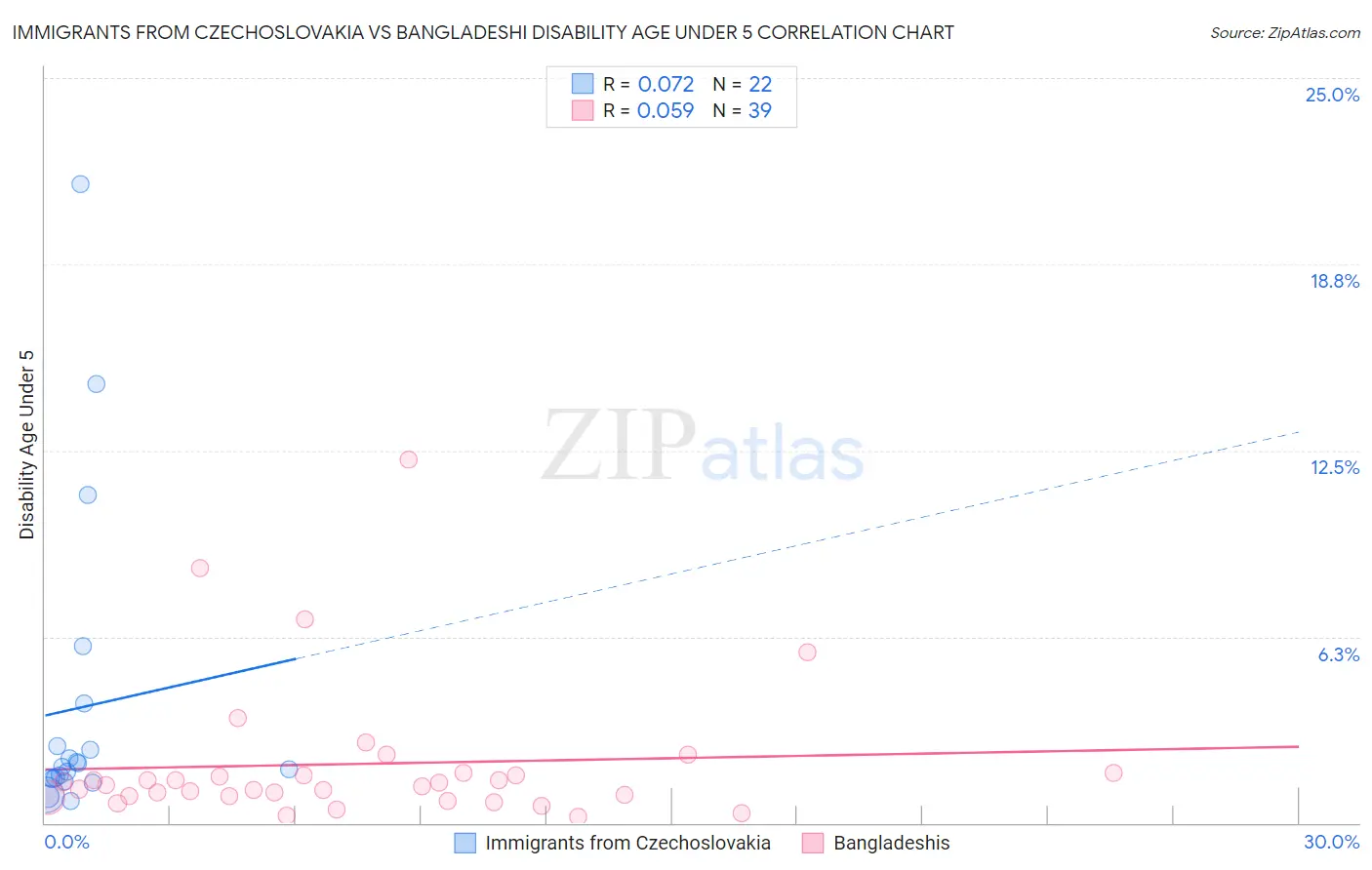 Immigrants from Czechoslovakia vs Bangladeshi Disability Age Under 5