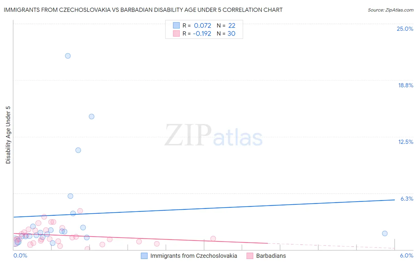 Immigrants from Czechoslovakia vs Barbadian Disability Age Under 5