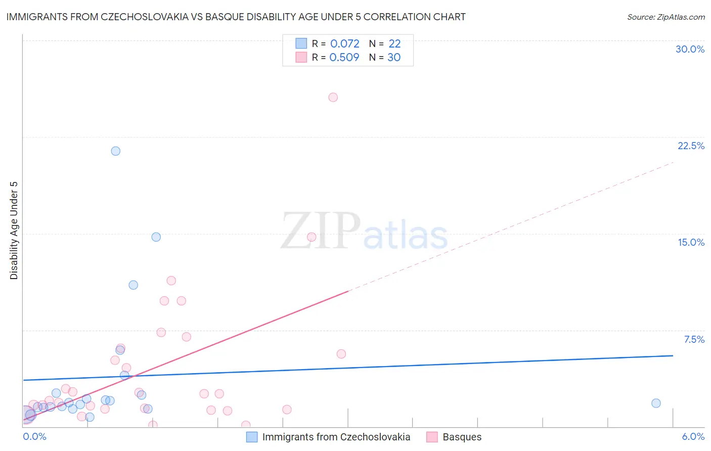 Immigrants from Czechoslovakia vs Basque Disability Age Under 5