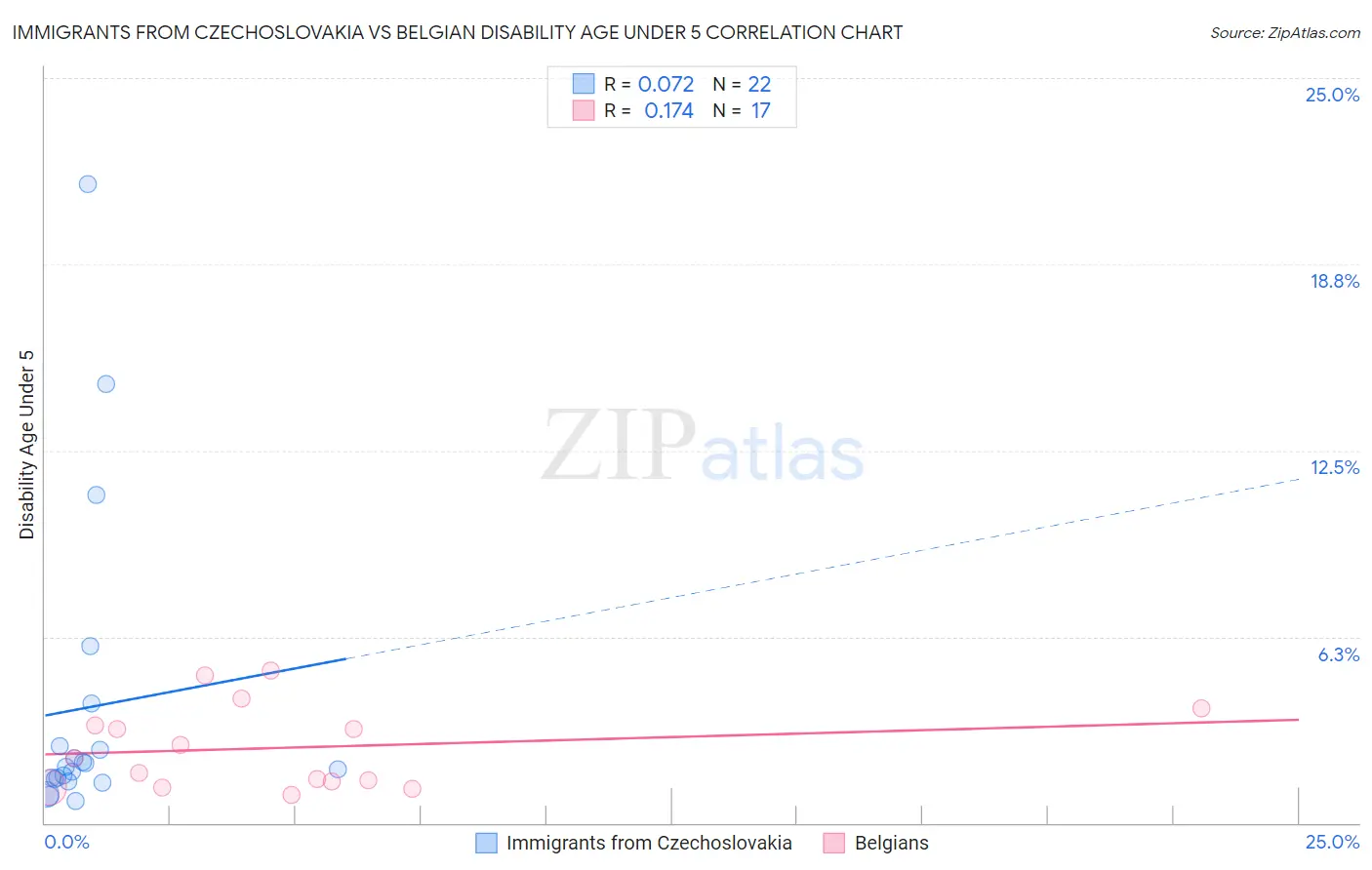 Immigrants from Czechoslovakia vs Belgian Disability Age Under 5