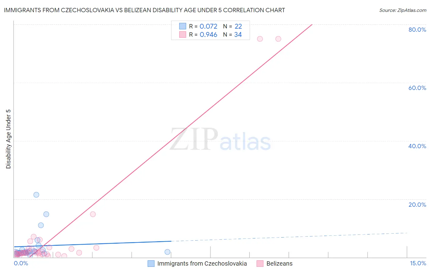 Immigrants from Czechoslovakia vs Belizean Disability Age Under 5