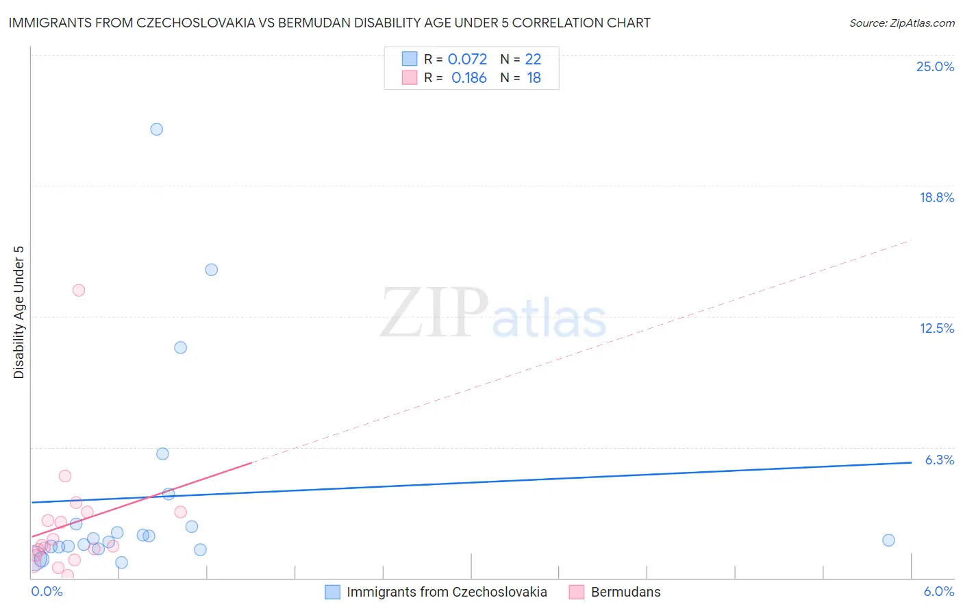 Immigrants from Czechoslovakia vs Bermudan Disability Age Under 5