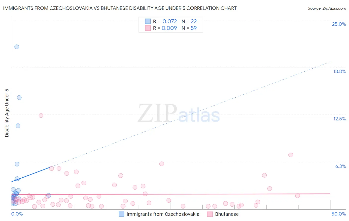 Immigrants from Czechoslovakia vs Bhutanese Disability Age Under 5