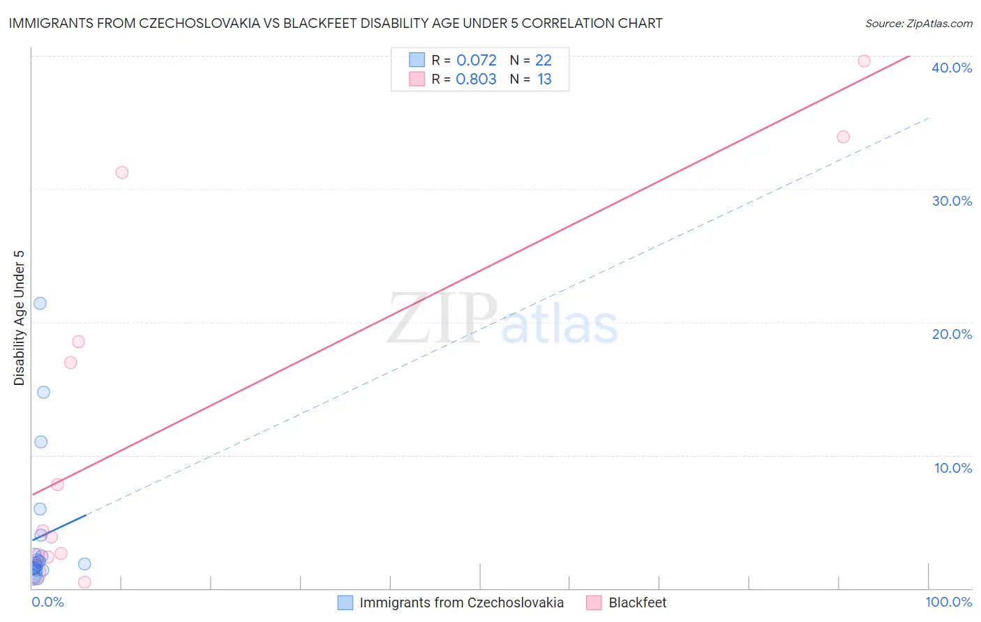 Immigrants from Czechoslovakia vs Blackfeet Disability Age Under 5