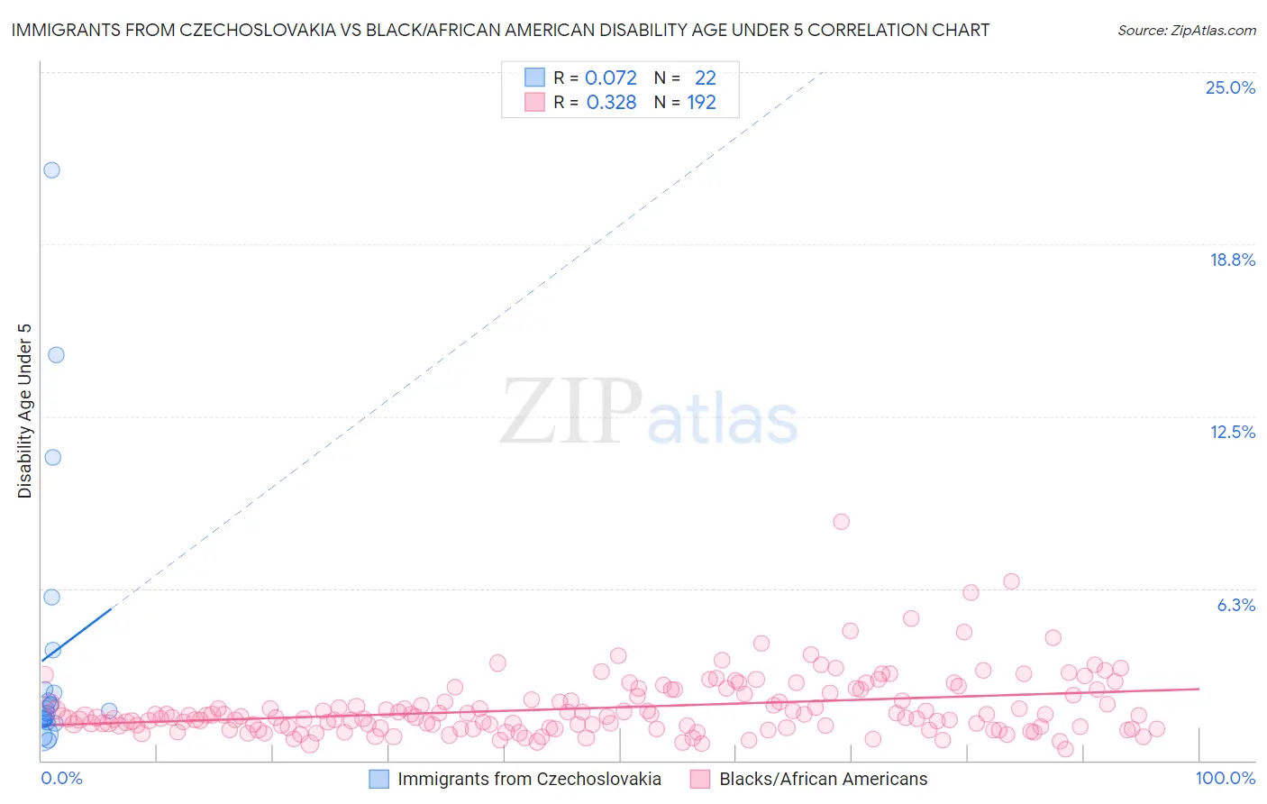 Immigrants from Czechoslovakia vs Black/African American Disability Age Under 5