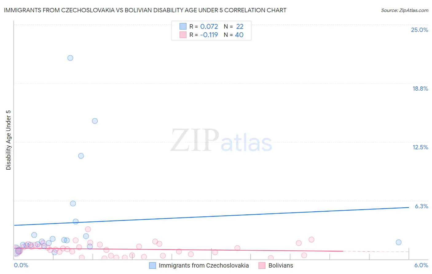 Immigrants from Czechoslovakia vs Bolivian Disability Age Under 5