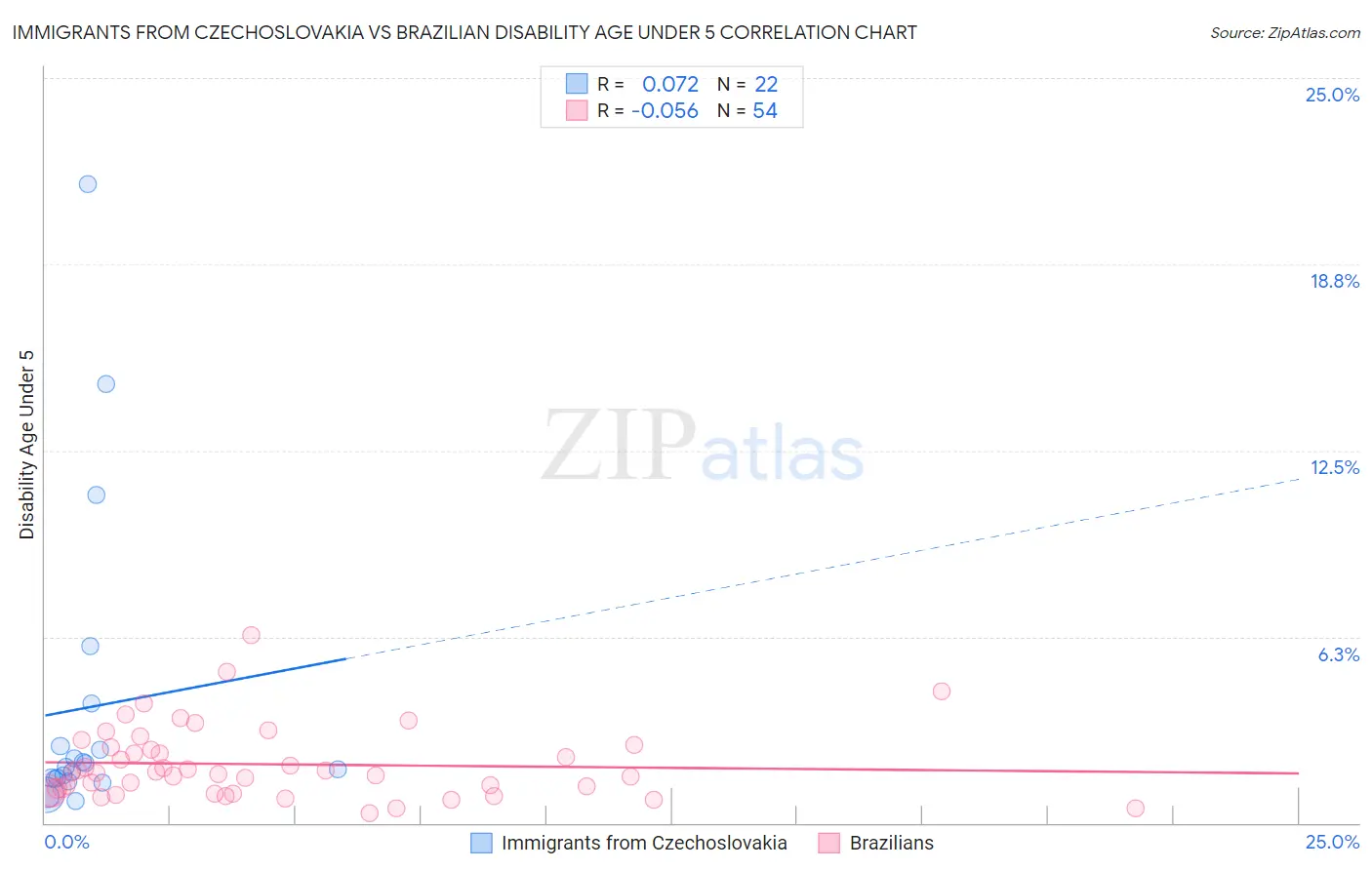Immigrants from Czechoslovakia vs Brazilian Disability Age Under 5