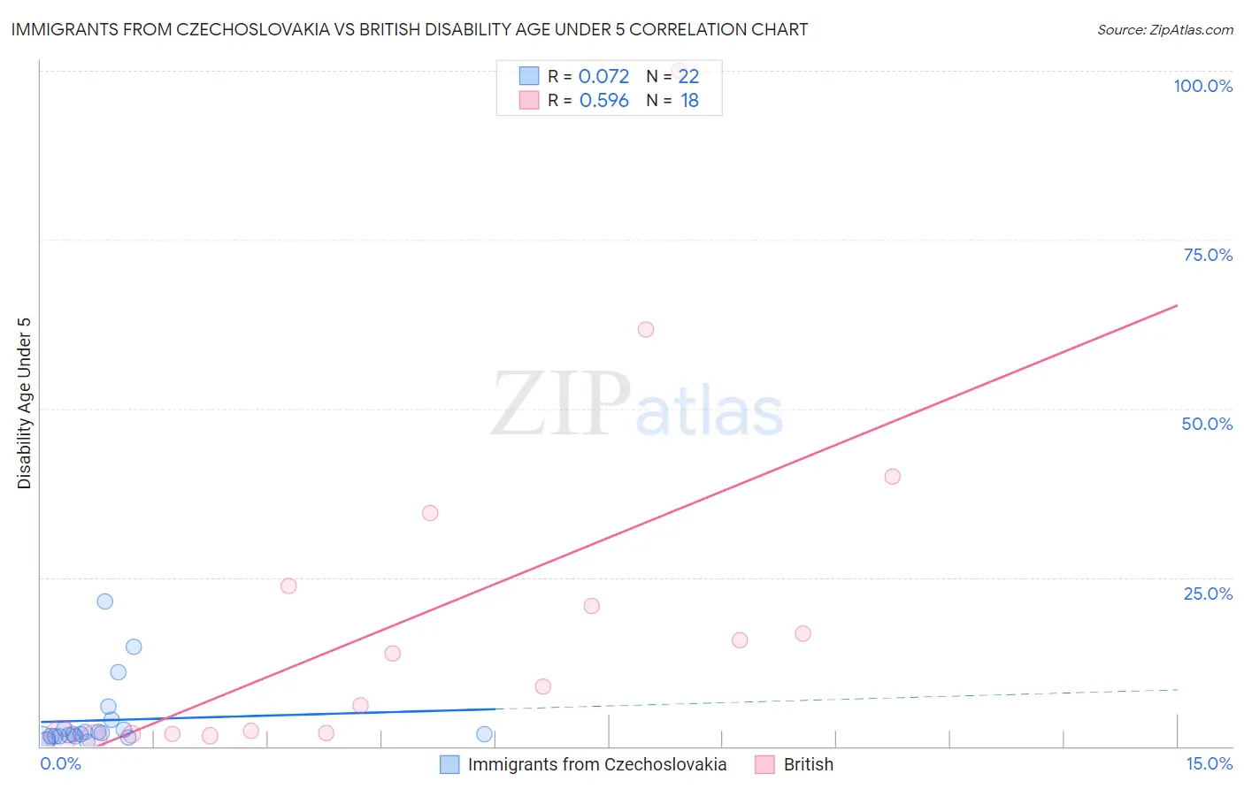 Immigrants from Czechoslovakia vs British Disability Age Under 5