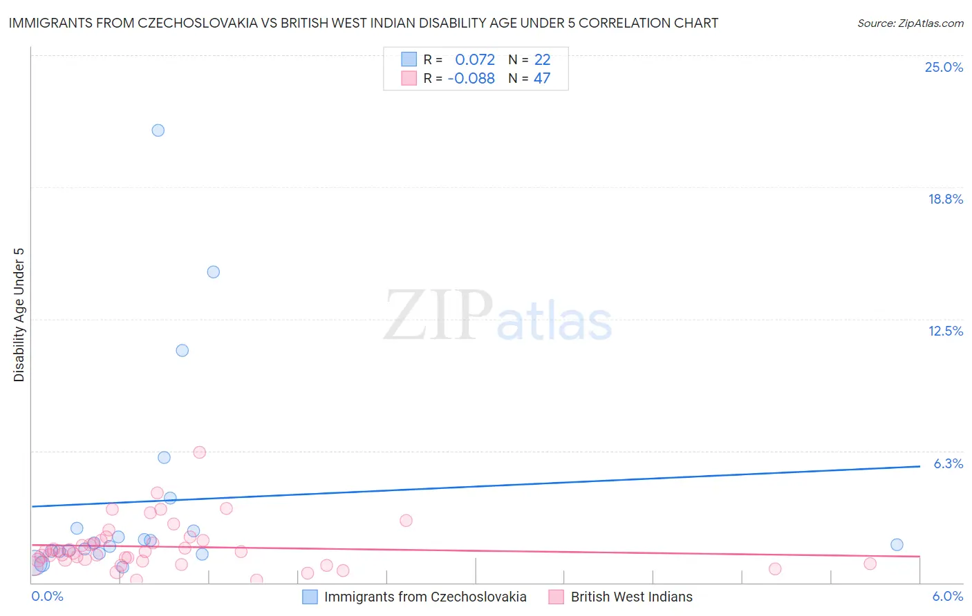 Immigrants from Czechoslovakia vs British West Indian Disability Age Under 5