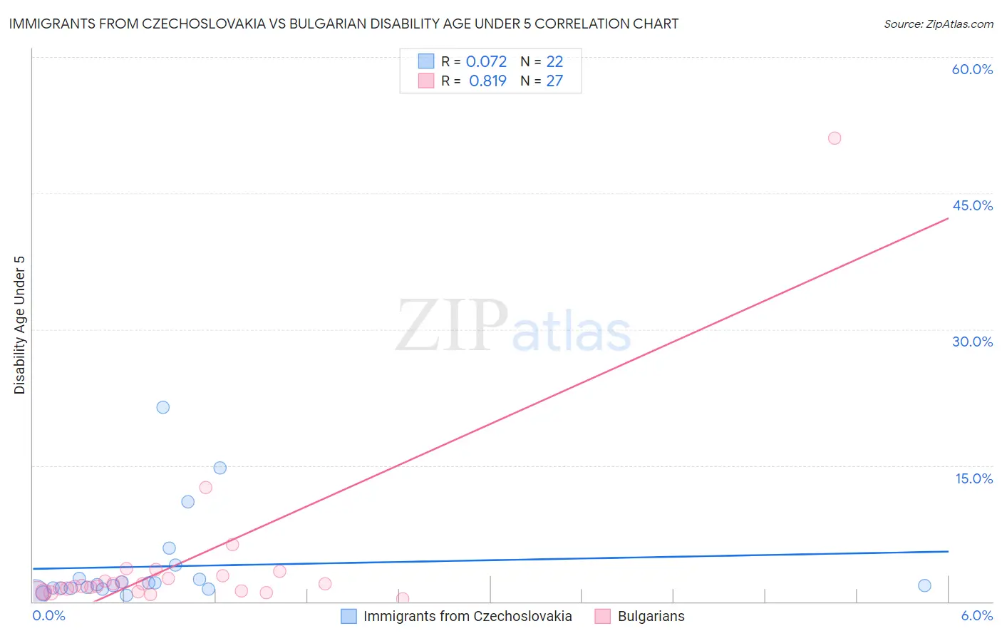 Immigrants from Czechoslovakia vs Bulgarian Disability Age Under 5