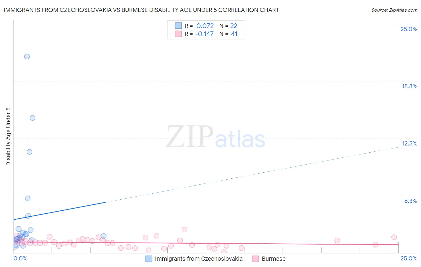 Immigrants from Czechoslovakia vs Burmese Disability Age Under 5