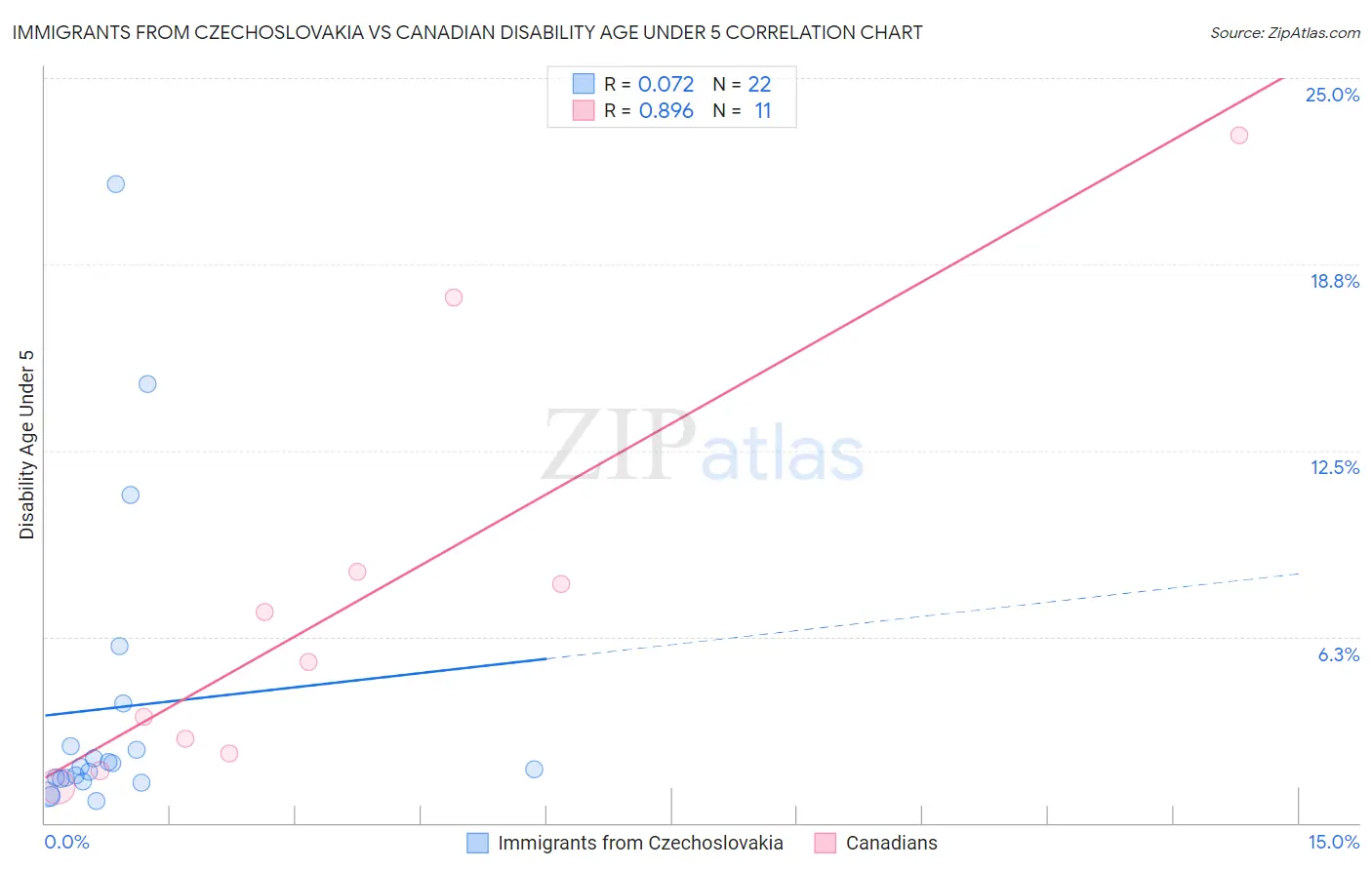 Immigrants from Czechoslovakia vs Canadian Disability Age Under 5