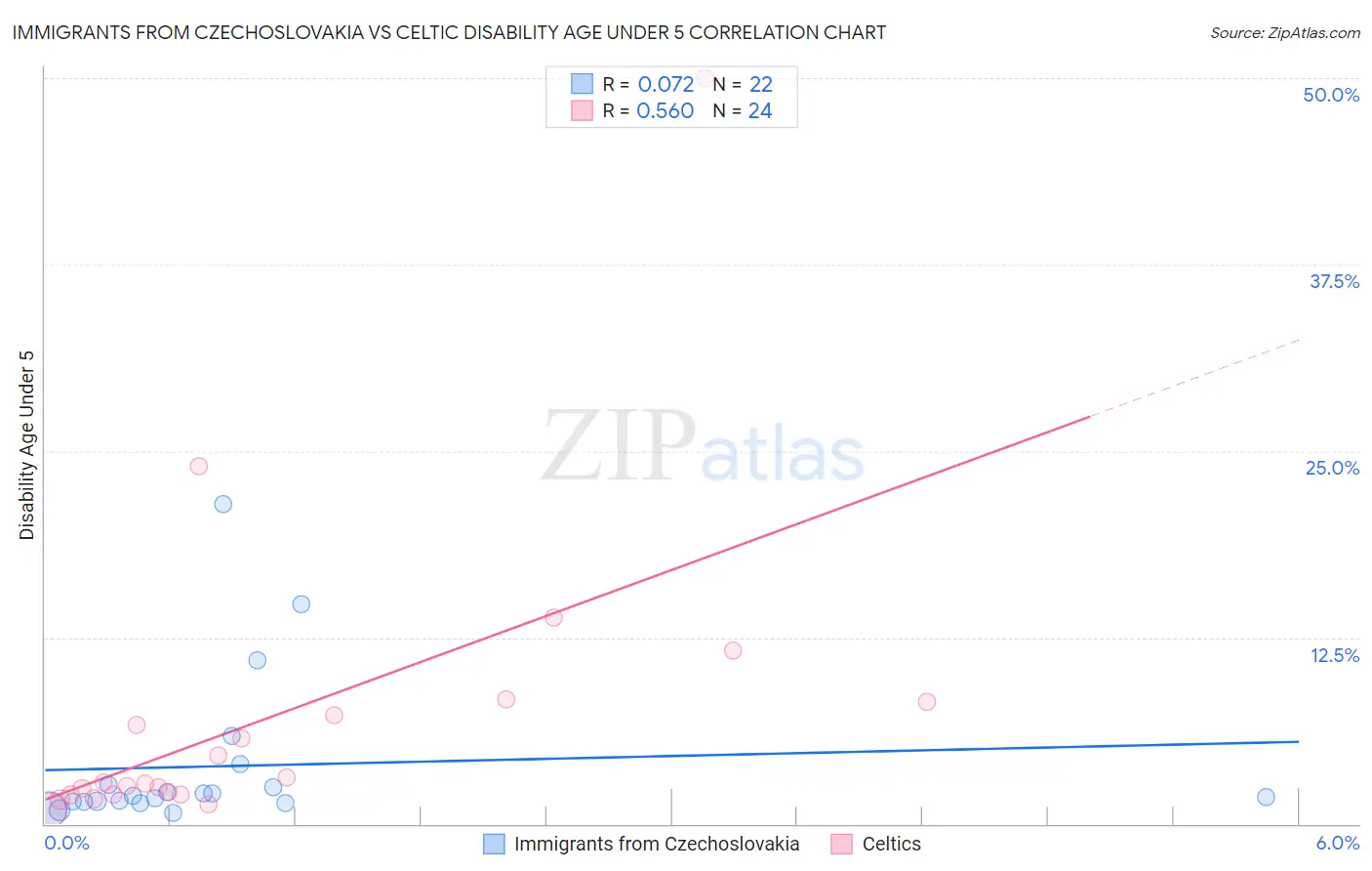 Immigrants from Czechoslovakia vs Celtic Disability Age Under 5