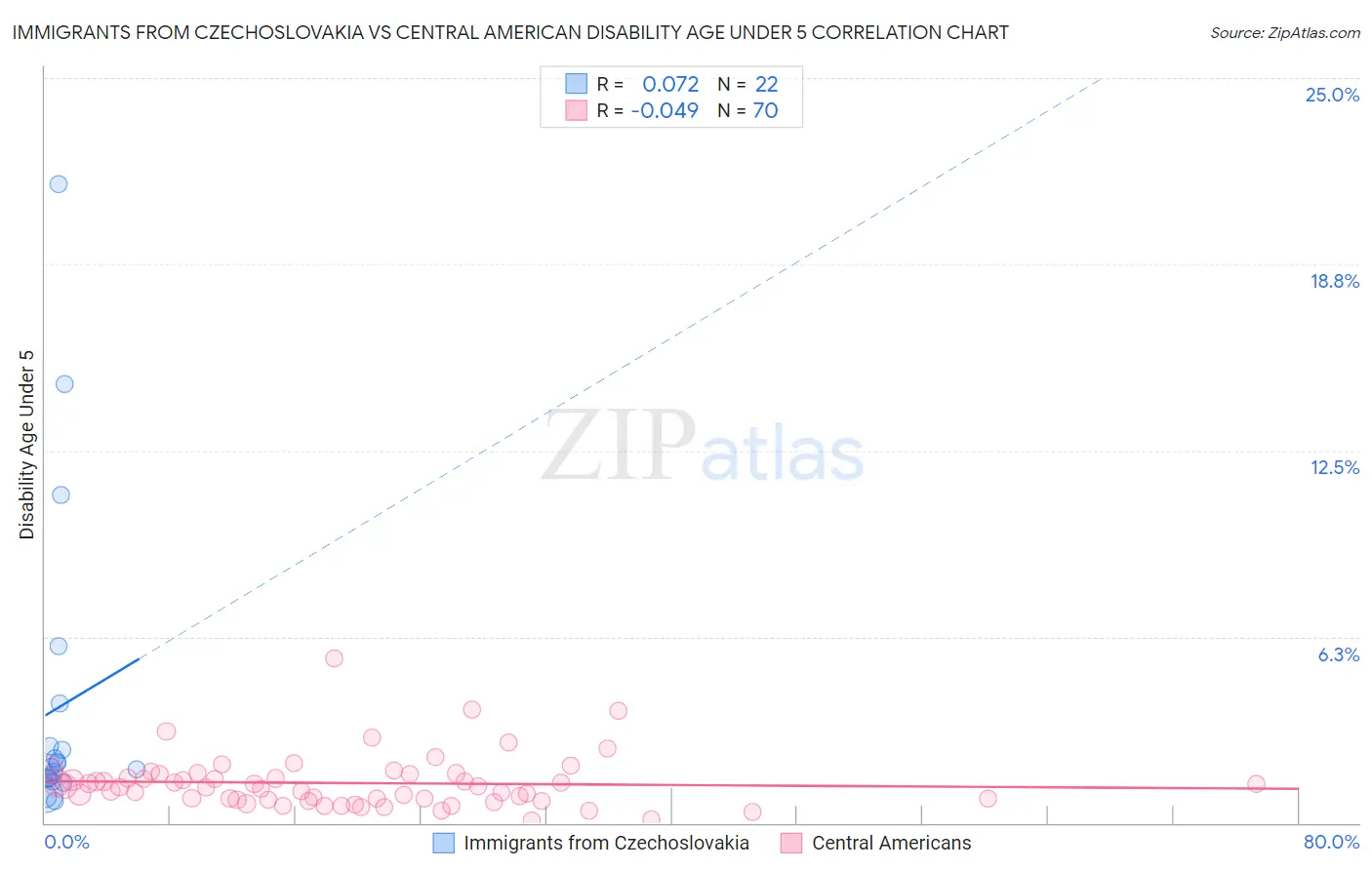 Immigrants from Czechoslovakia vs Central American Disability Age Under 5
