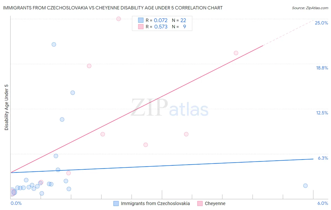 Immigrants from Czechoslovakia vs Cheyenne Disability Age Under 5