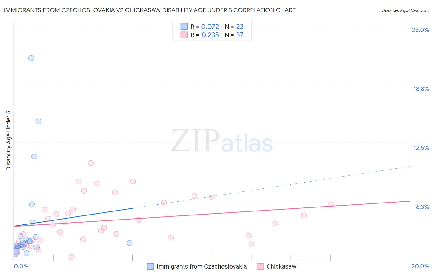 Immigrants from Czechoslovakia vs Chickasaw Disability Age Under 5