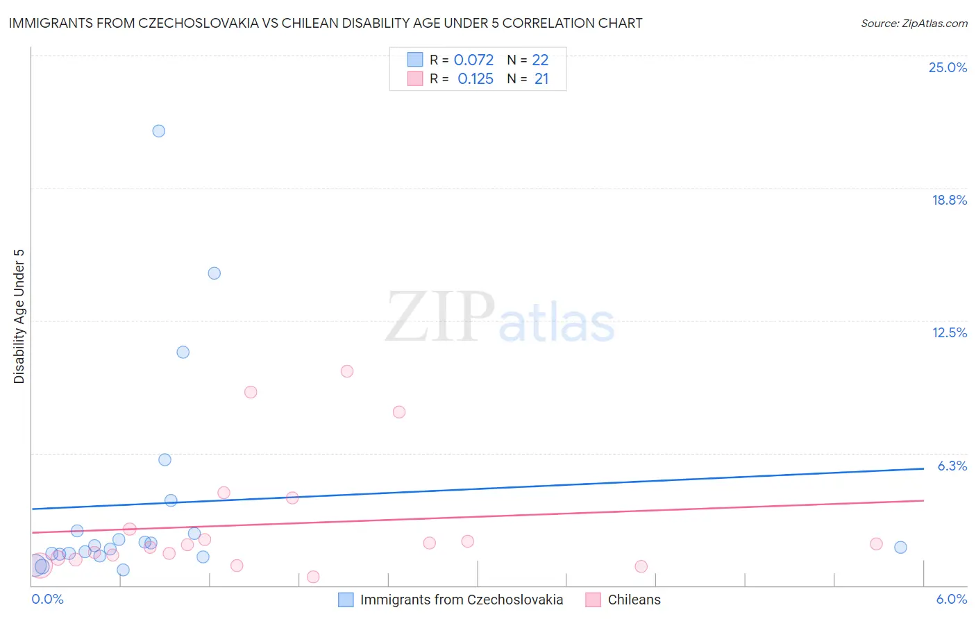 Immigrants from Czechoslovakia vs Chilean Disability Age Under 5