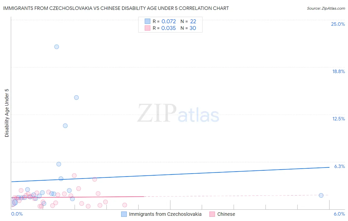 Immigrants from Czechoslovakia vs Chinese Disability Age Under 5