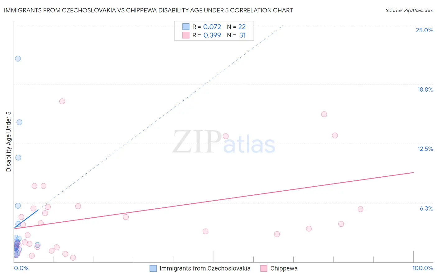 Immigrants from Czechoslovakia vs Chippewa Disability Age Under 5