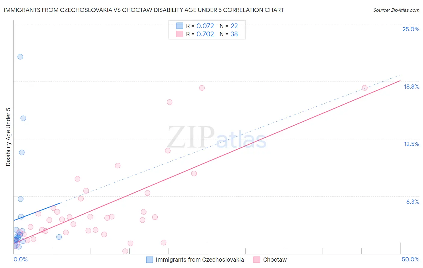 Immigrants from Czechoslovakia vs Choctaw Disability Age Under 5