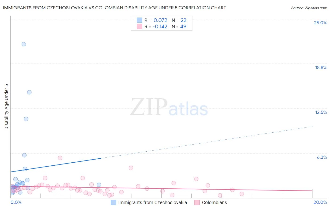 Immigrants from Czechoslovakia vs Colombian Disability Age Under 5