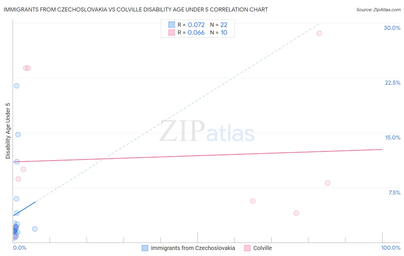 Immigrants from Czechoslovakia vs Colville Disability Age Under 5