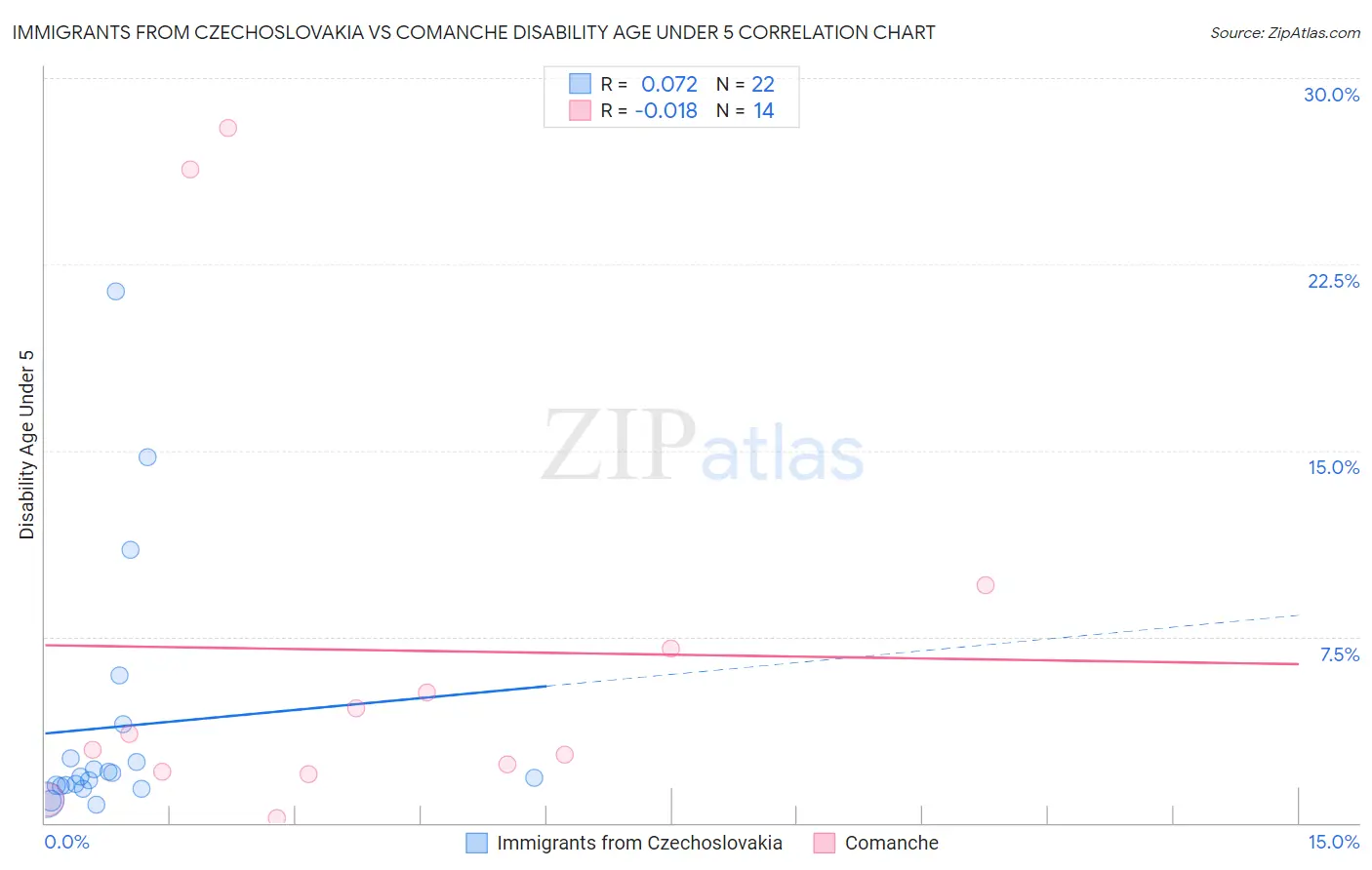Immigrants from Czechoslovakia vs Comanche Disability Age Under 5
