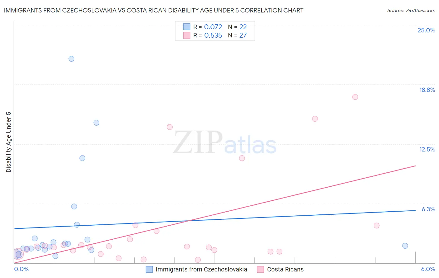 Immigrants from Czechoslovakia vs Costa Rican Disability Age Under 5