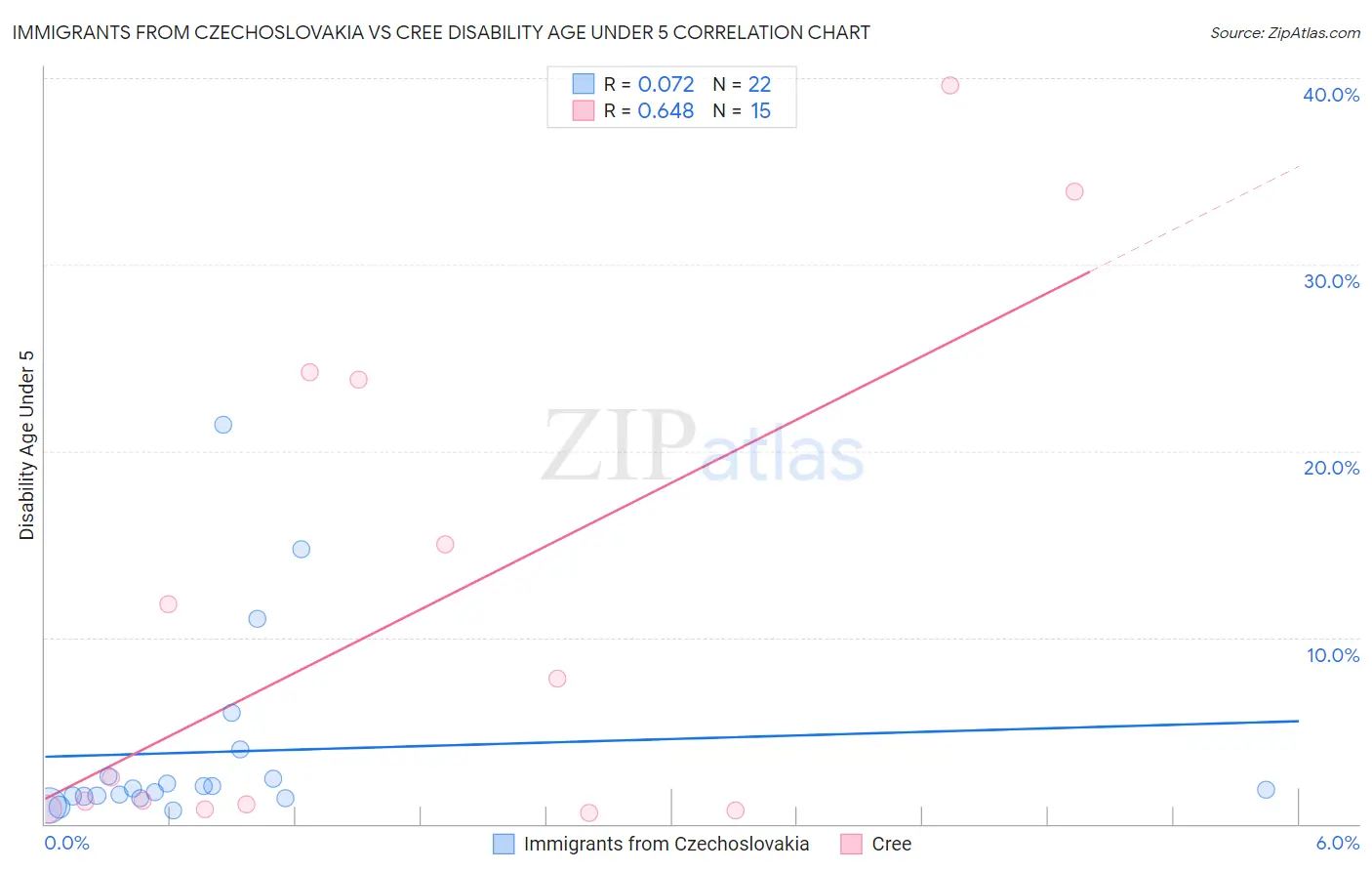 Immigrants from Czechoslovakia vs Cree Disability Age Under 5