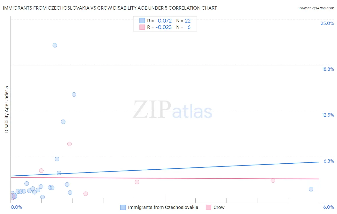 Immigrants from Czechoslovakia vs Crow Disability Age Under 5