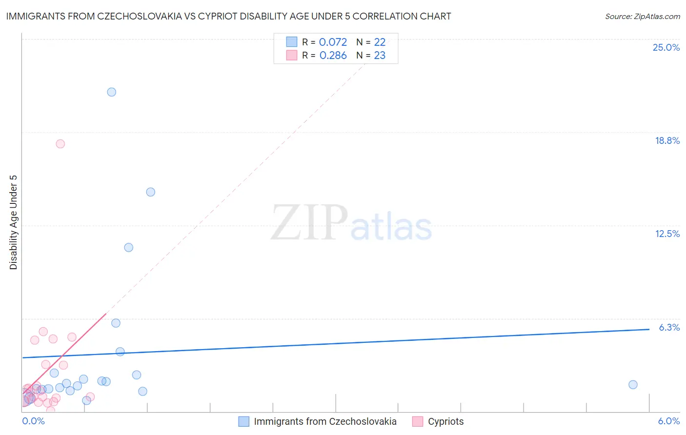 Immigrants from Czechoslovakia vs Cypriot Disability Age Under 5