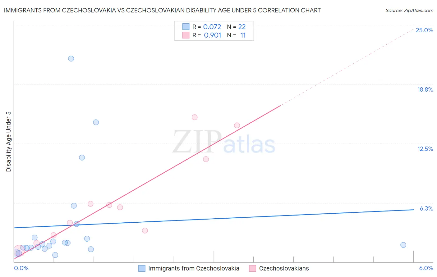Immigrants from Czechoslovakia vs Czechoslovakian Disability Age Under 5