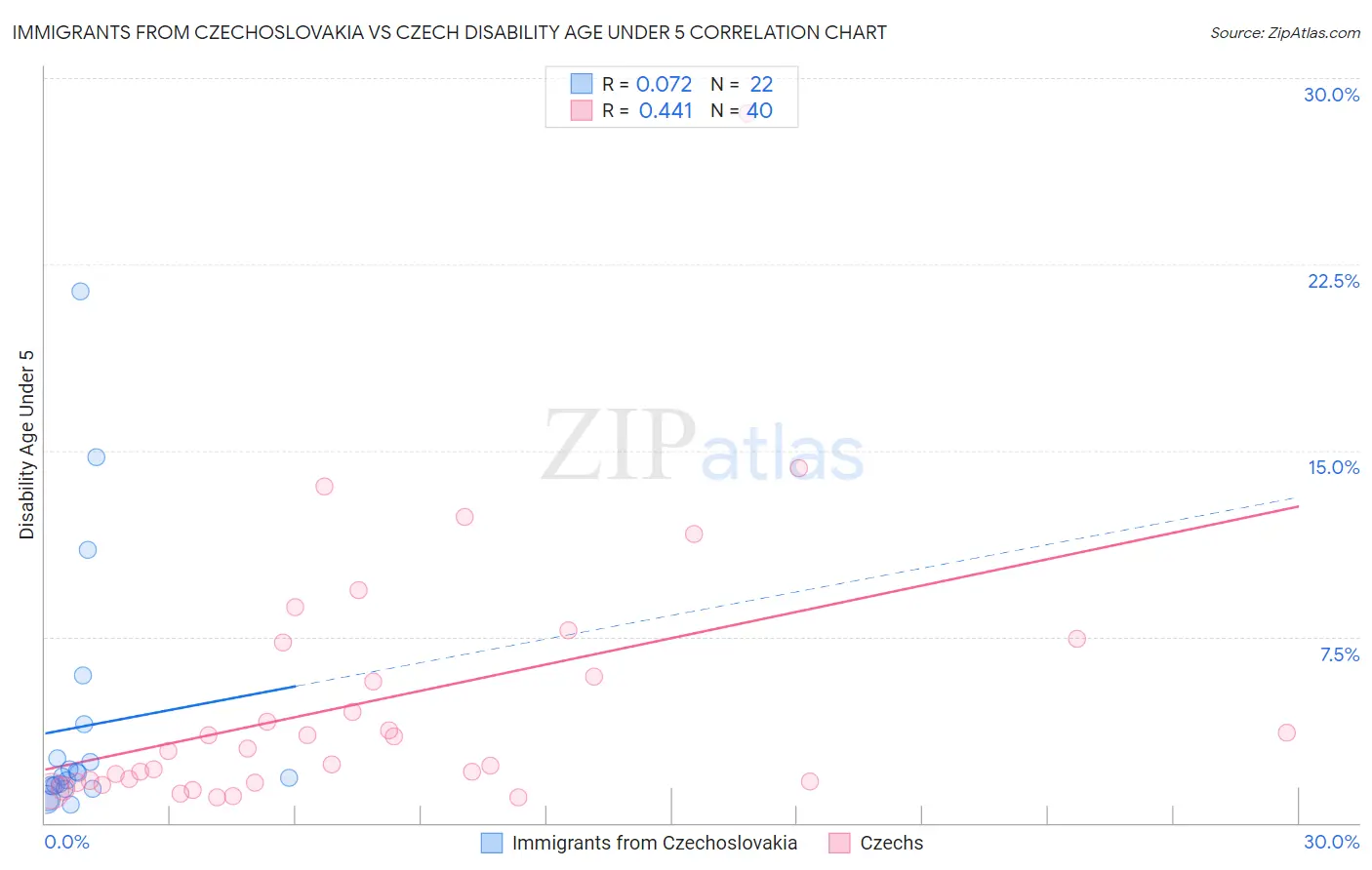 Immigrants from Czechoslovakia vs Czech Disability Age Under 5