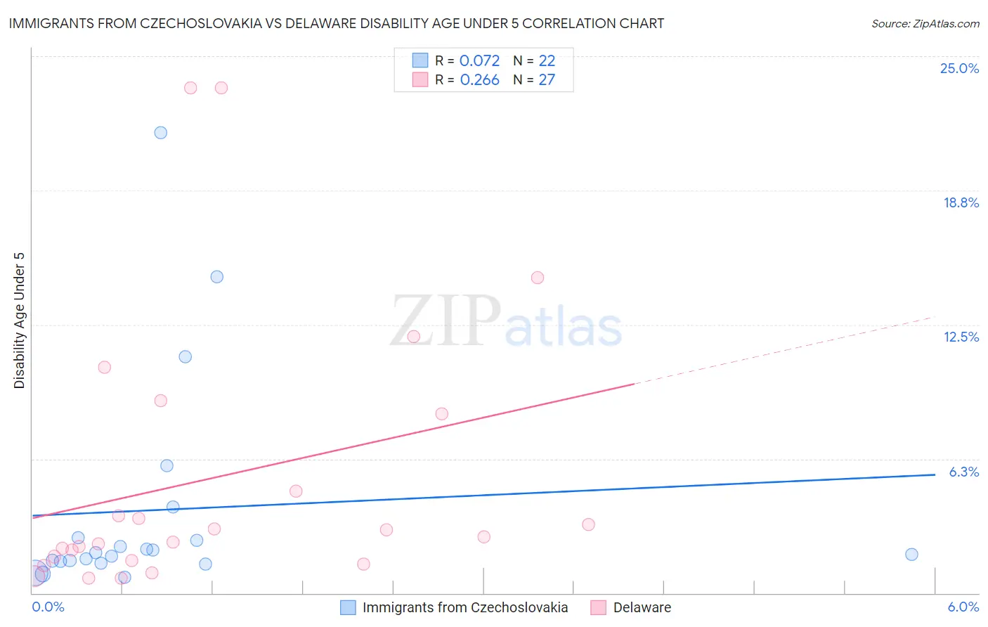 Immigrants from Czechoslovakia vs Delaware Disability Age Under 5