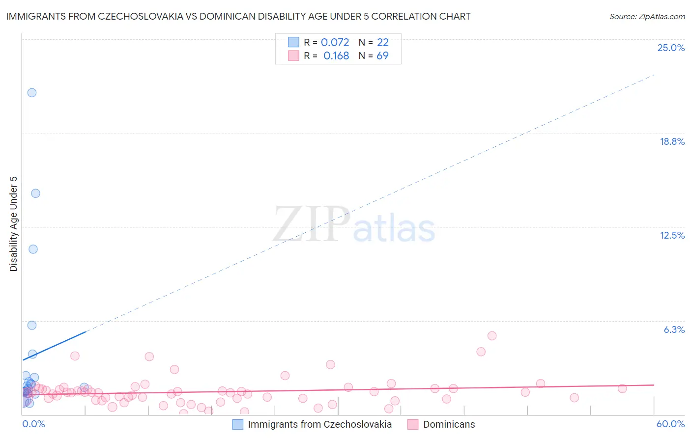 Immigrants from Czechoslovakia vs Dominican Disability Age Under 5